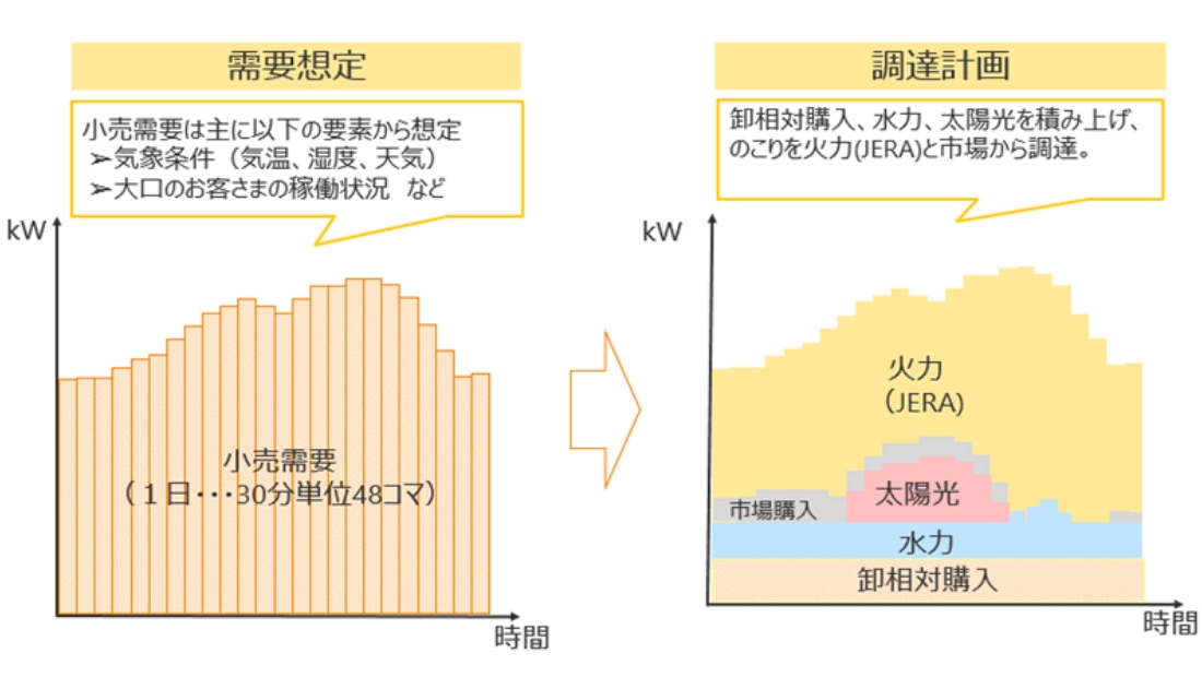 需給計画