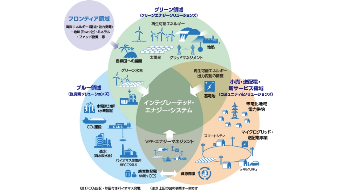 脱炭素につながる事業への投資