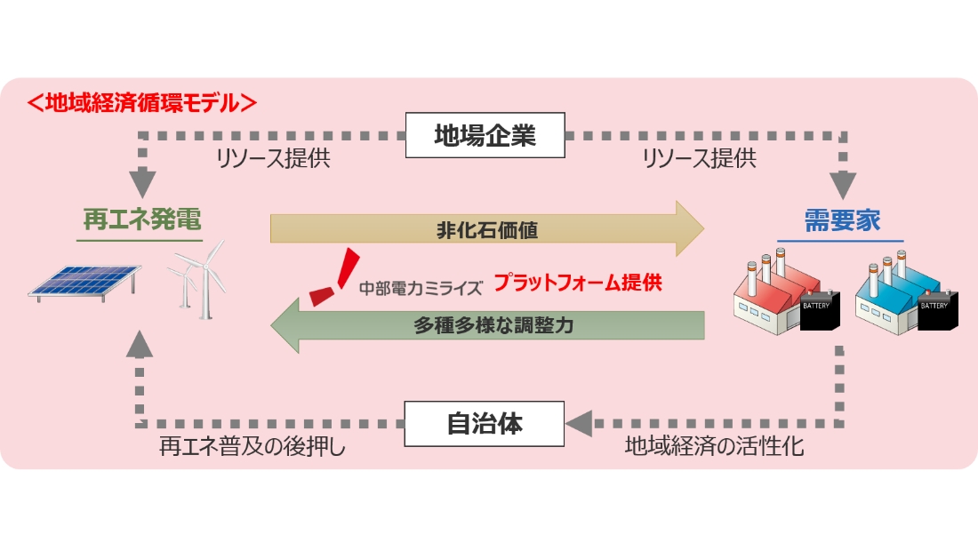 京都における再生可能エネルギーアグリゲーション実証（仕組みづくり）